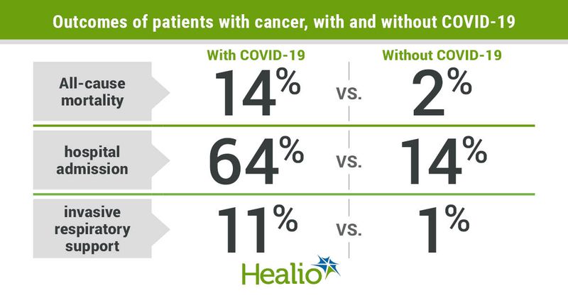 Patients with cancer demonstrated increased risk for severe COVID-19 complications and mortality.