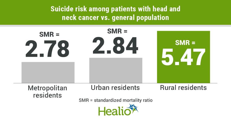 Patients with head and neck cancer who reside in rural areas appeared five times more likely to commit suicide than the general population.