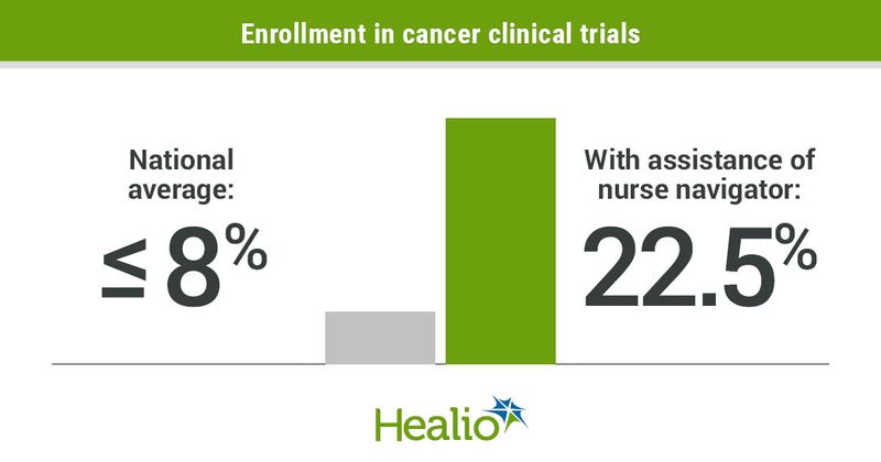 Infographic showing enrollment in cancer trials with or without nurse navigator assistance