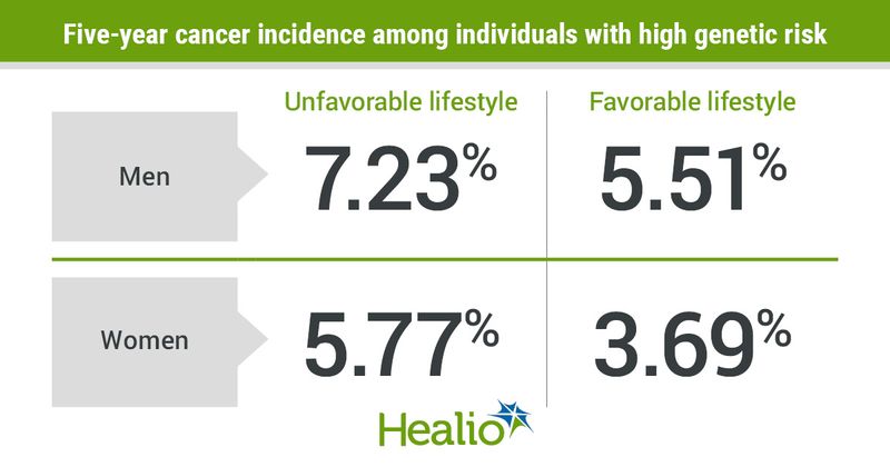 A healthy lifestyle can reduce overall cancer incidence even among individuals identified by a personalized indicator as having a high genetic risk.