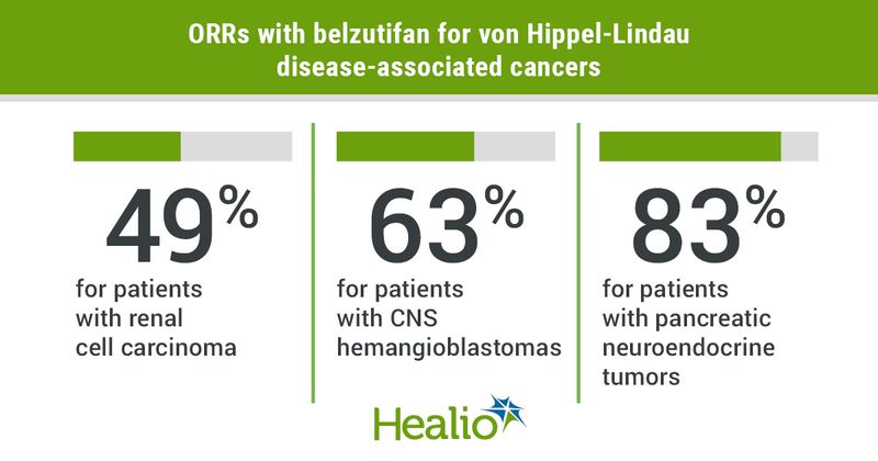 Researchers reported an ORR of 49% among patients with von Hippel-Lindau disease-associated renal cell carcinoma.