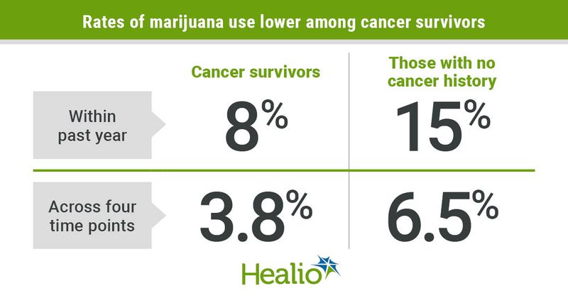 Patients with cancer used marijuana less often than the general public despite increased legalization and social acceptance of the drug.