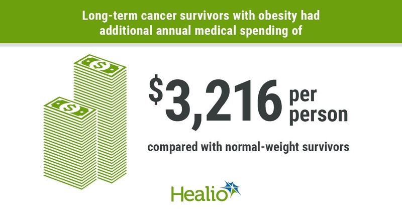 Obesity among long-term cancer survivors appeared associated with substantial excess medical spending.