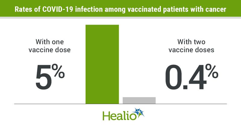 Patients with cancer had lower rates of SARS-CoV-2 infection and mortality after two doses vs. one dose of COVID-19 vaccines