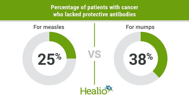 Many individuals with cancer lack adequate immune defense against the measles and mumps viruses.