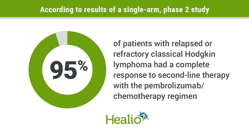 Infographic showing response to second-line therapy