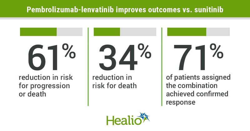 Patients assigned the pembrolizumab-lenvatinib combination achieved significantly longer PFS and OS than those assigned sunitinib.