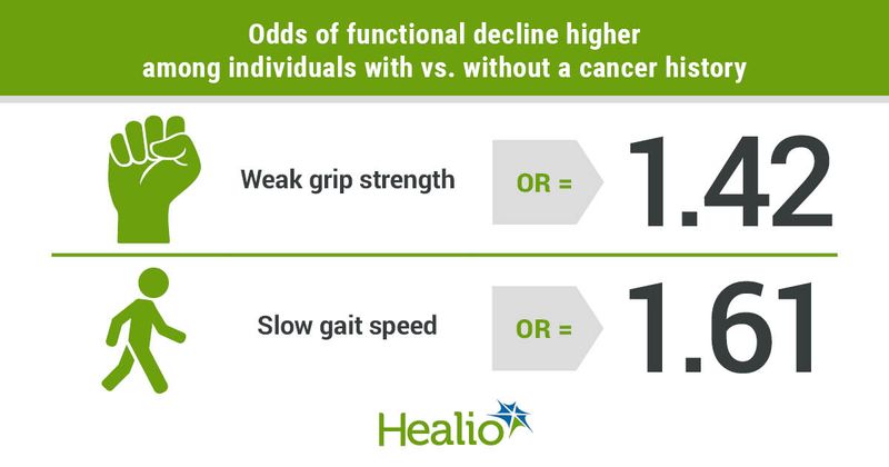 Older cancer survivors had a greater likelihood and faster rate of functional decline than those without a cancer history.