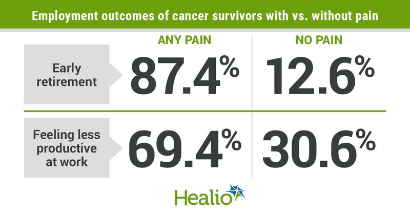 Pain experienced by cancer survivors appeared associated with adverse employment and financial outcomes.