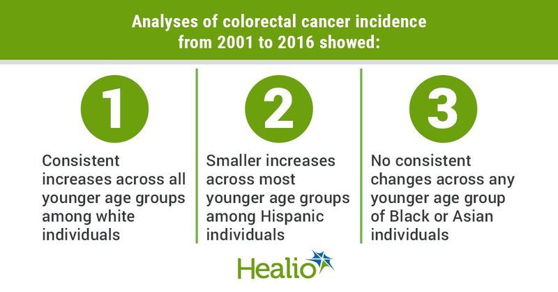 Incidence of early-onset colorectal cancer has increased in the United States over the past 2 decades.