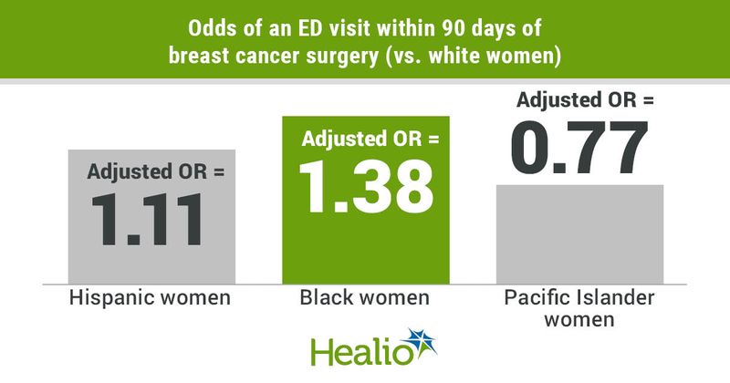 Black and Hispanic women had a higher risk than white women for ED visits within 90 days after breast cancer surgery.