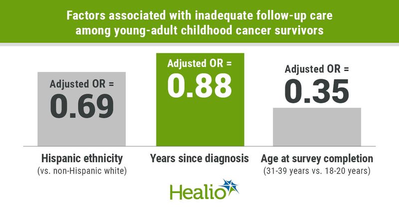 Age and ethnic background appeared associated with inadequate follow-up care among young adult childhood cancer survivors.