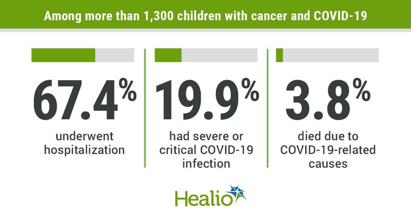 Children with cancer who contracted COVID-19.