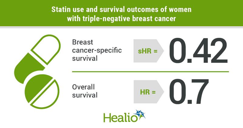 Use of statin therapy within the first year after breast cancer diagnosis appeared associated with a survival benefit among women with stage I to stage III triple-negative breast cancer.