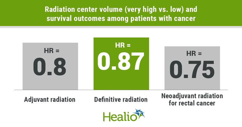 Treatment at high-volume radiation therapy facilities correlated with improved survival among select patients with common malignancies.