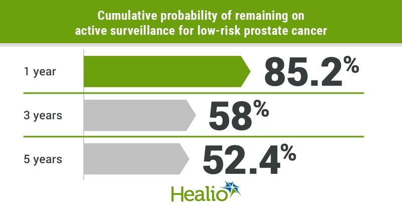 Active surveillance for low-risk prostate cancer.