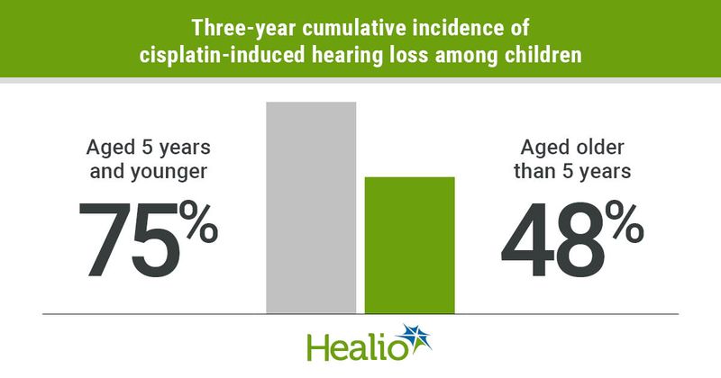 Young children with cancer who received cisplatin chemotherapy had a higher incidence of cisplatin-induced hearing loss than older children.