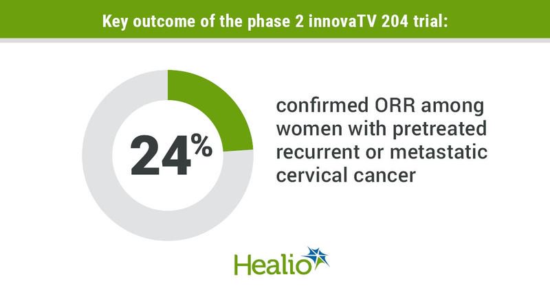 Researchers reported a 24% confirmed ORR.