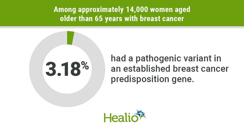 Genetic testing for hereditary cancer.