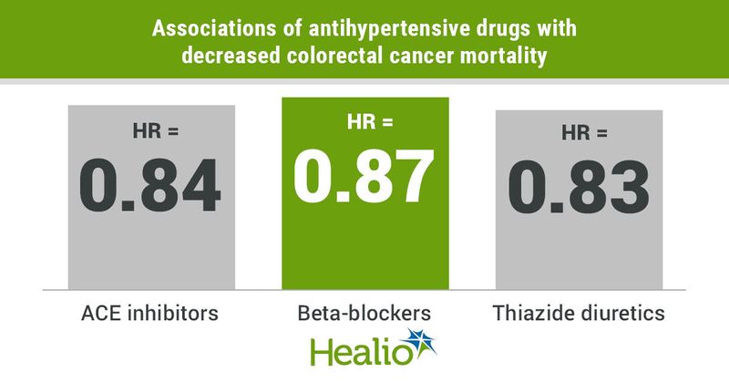 Antihypertensive drugs associated with reduction in colorectal cancer mortality.