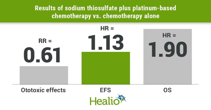 Infographic showing affect of sodium thiosulfate on ototoxic effects and survival