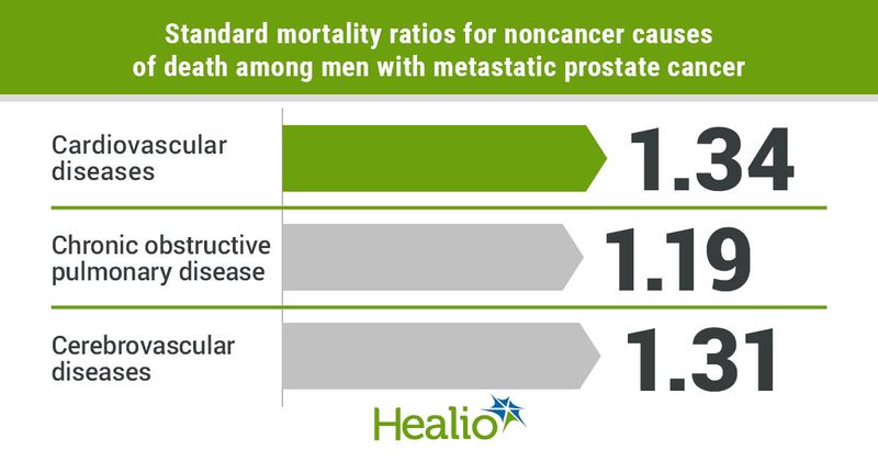 Mortality ratios for noncancer causes of death.