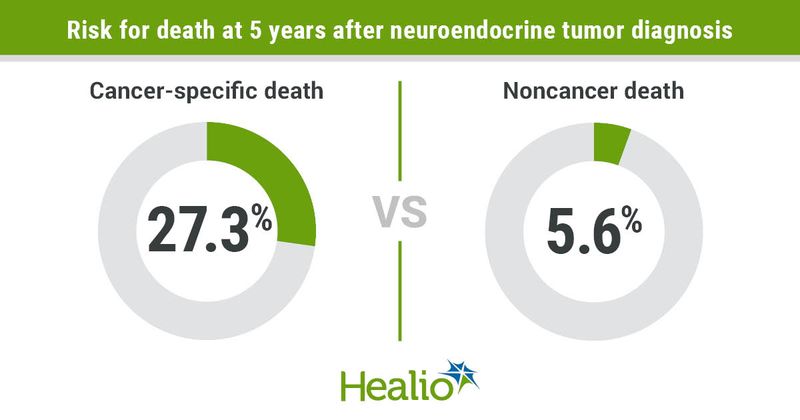 Risk for death 5 years after diagnosis.