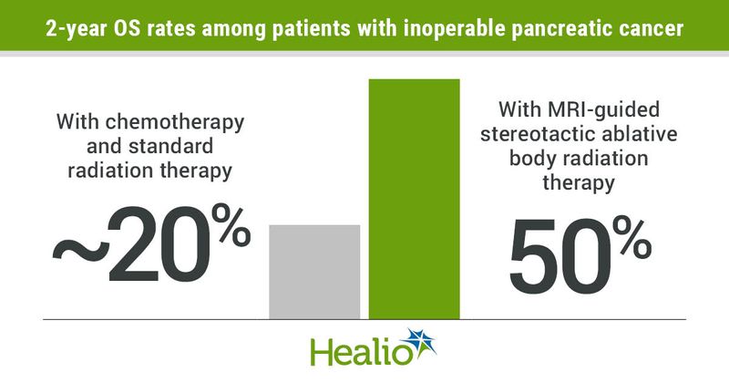 Two-year OS rates for inoperable pancreatic cancer. 