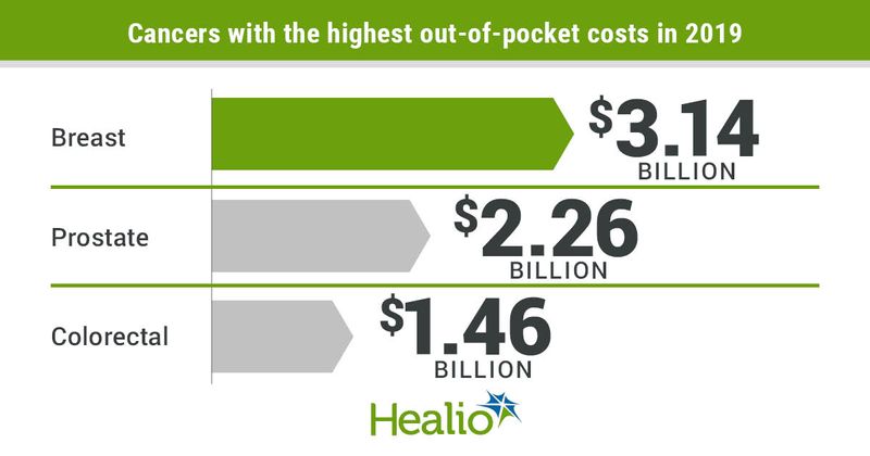 Economic burden of cancer care in the United States.