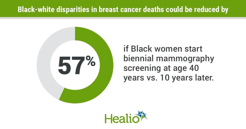 Racial disparaties in breast cancer deaths.