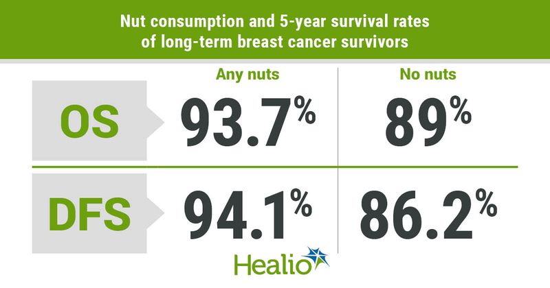 Nut consumption and breast cancer survival rates.