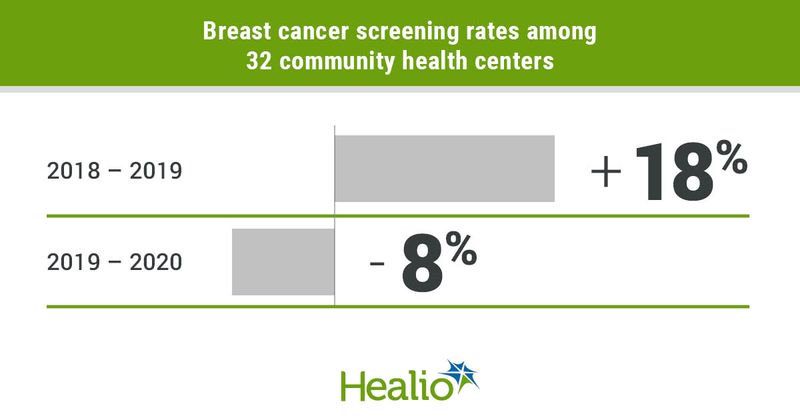 Breast cancer screening rates. 