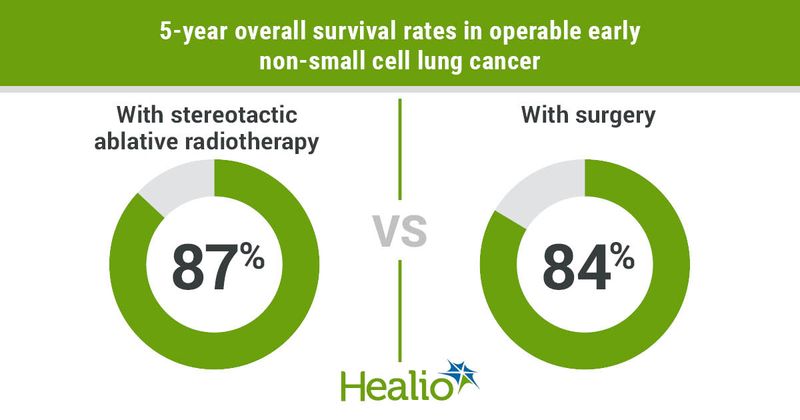 Infographic showing 5-year overall survival rates