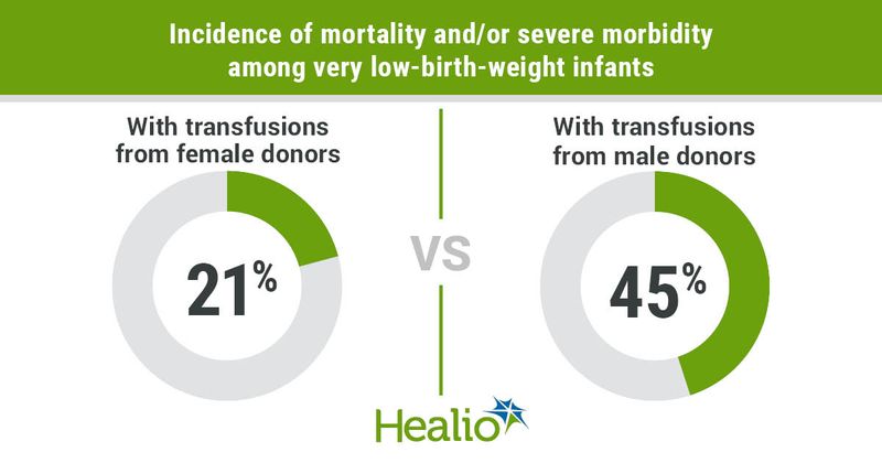 Incidence of mortality and/or severe morbidity.