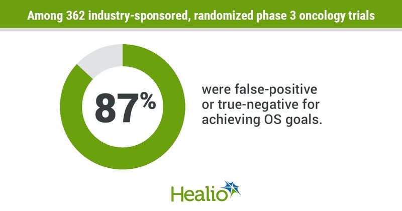 Phase 3 trials and overall survival.