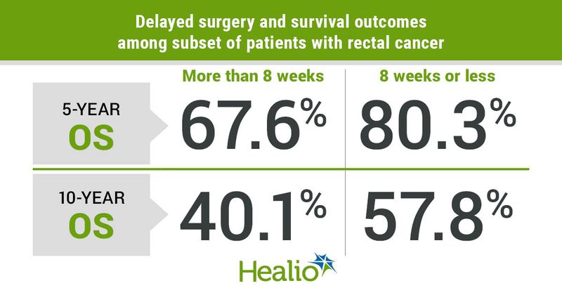 Survival outcomes for patients with rectal cancer.