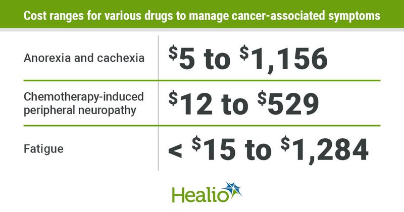 Costs for drugs to treat cancer-associated symptoms.