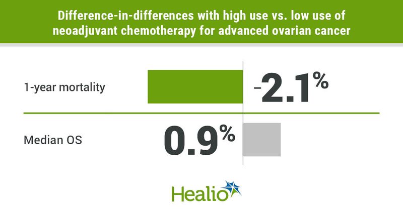 Use of neoadjuvant chemotherapy.