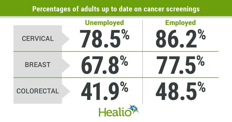 Cancer screening frequency by employment status.