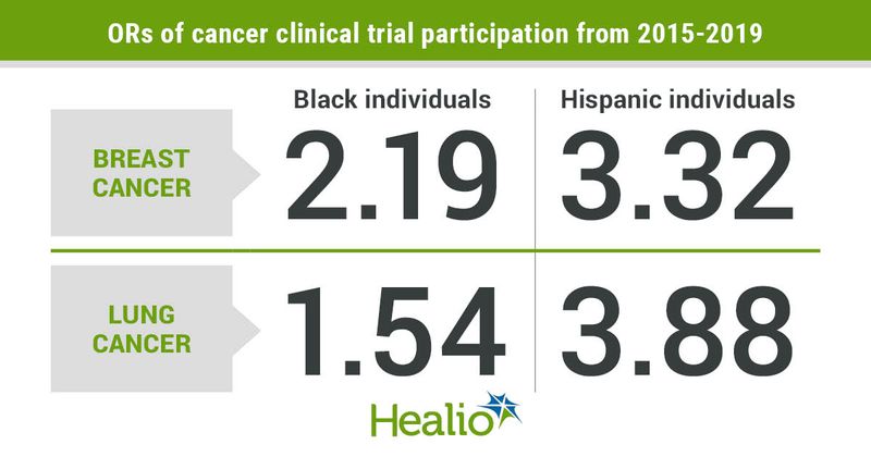 Clinical trial participation. 