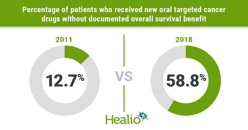 Patients who recevied drugs with documented benefits.