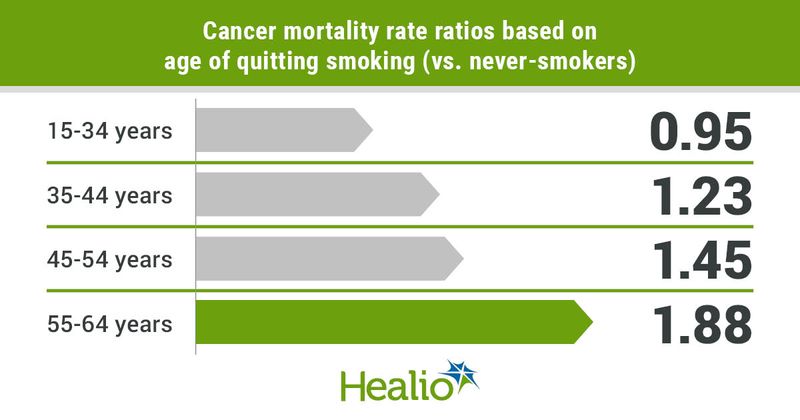 Cancer mortality rate ratios.