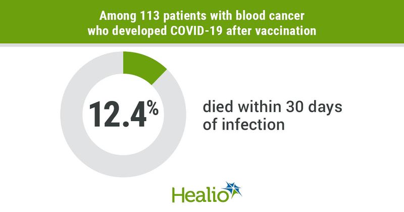 Patients with blood cancer who died of COVID-19.