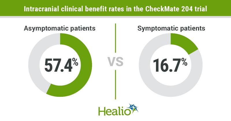 Intracranial clinical benefit rate.