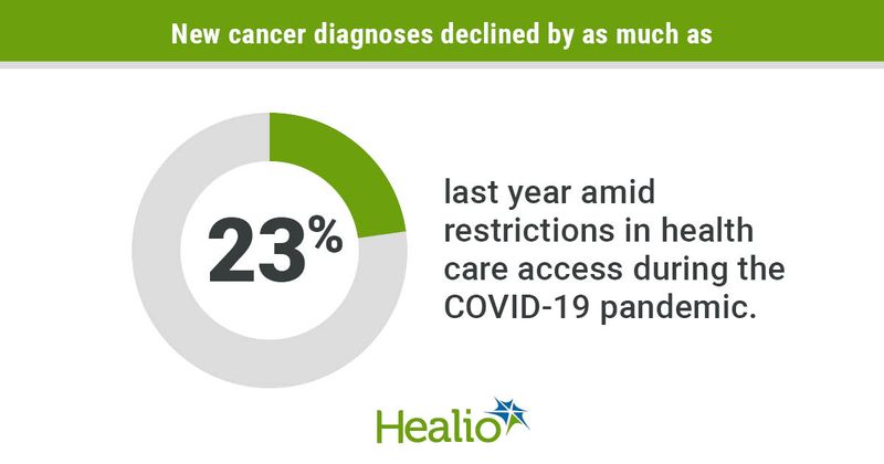 Decline in cancer diagnoses during COVID-19 pandemic.