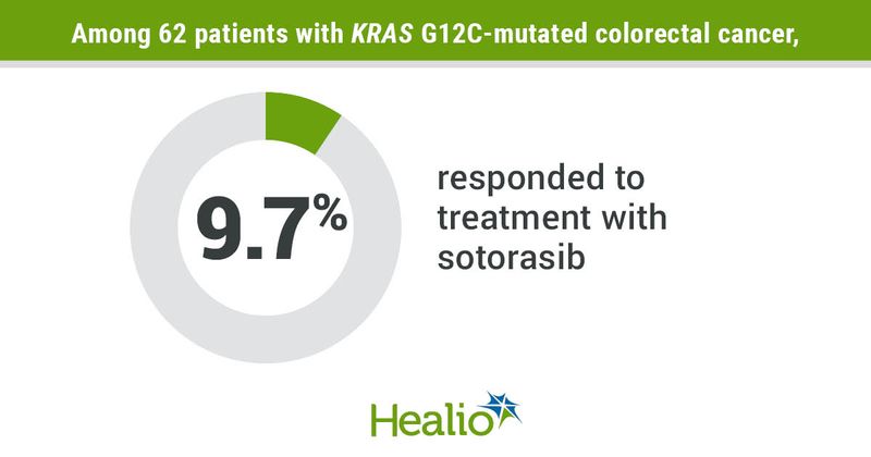 Response to sotorasib.