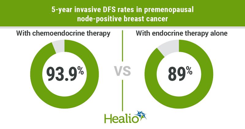 5-year invasive DFS.