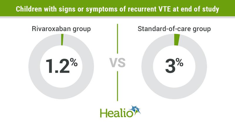 Recurrent VTE rates by treatment regimen