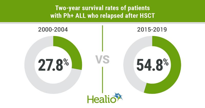 Two-year survival rates.