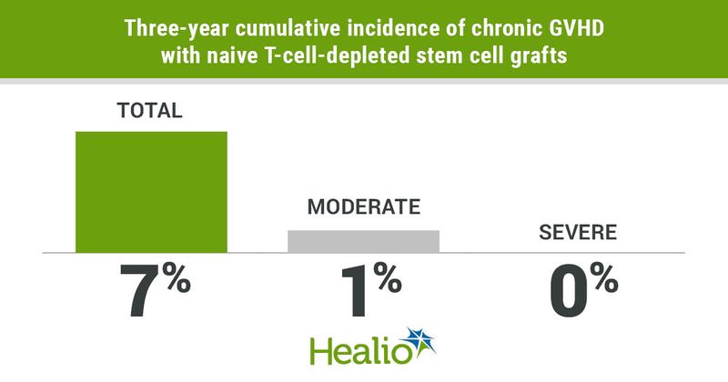 Three-year incidence of GVHD.